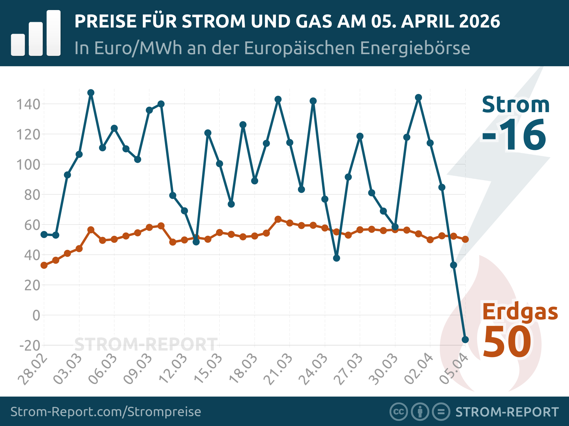 Gaspreisentwicklung an der Börse (Day Ahead Preis, THE)