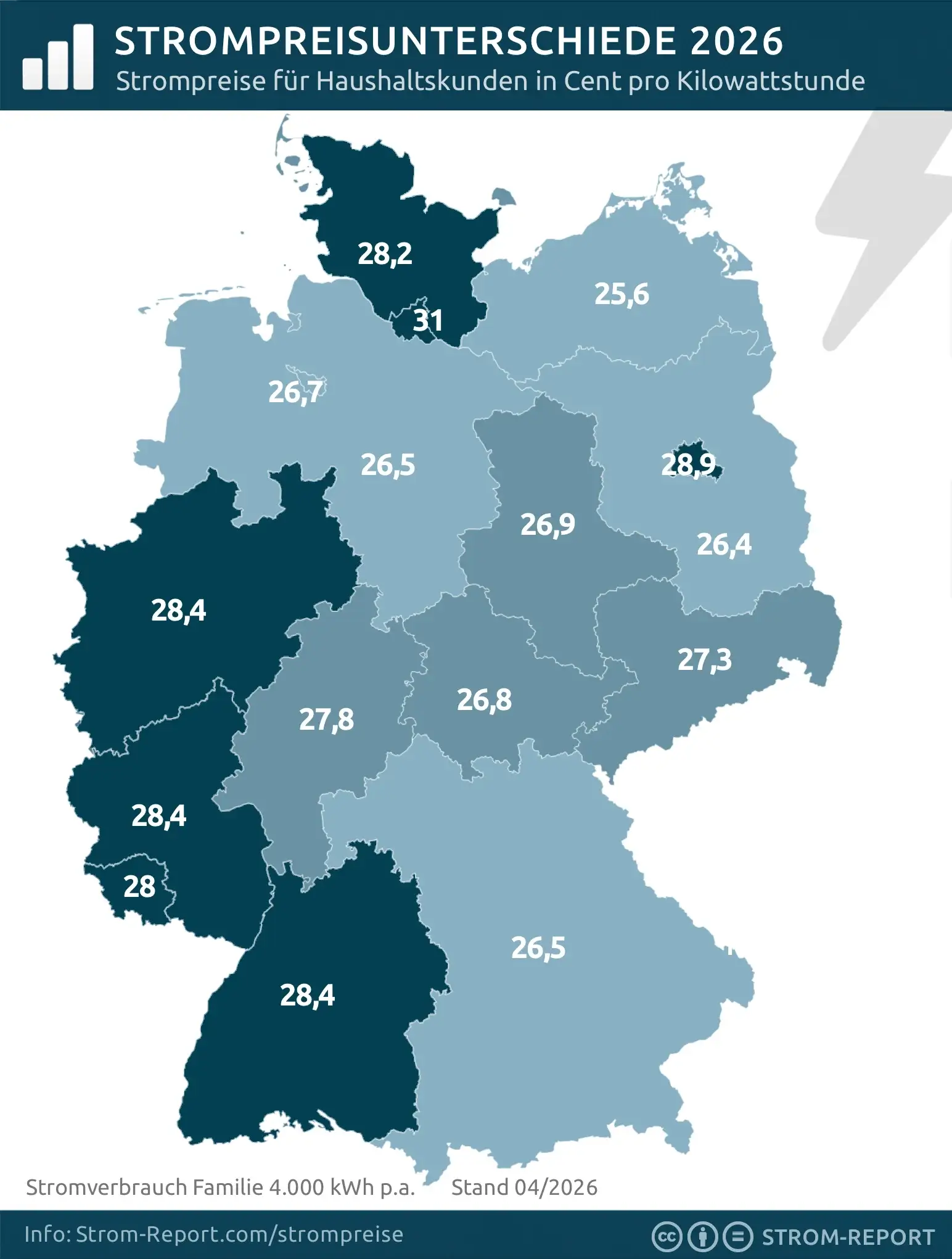 Unterschiede beim Strompreis im Bundeslandvergleich (Neukunden) 2026