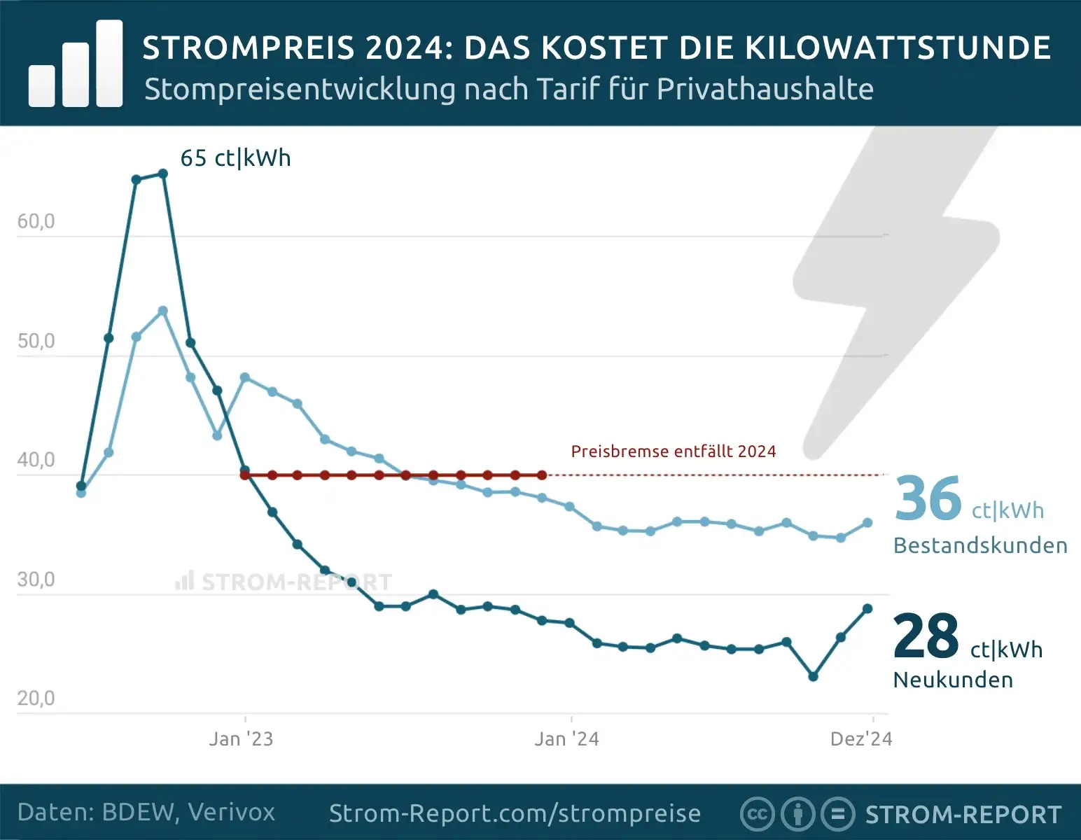 Aktuelle Strompreise