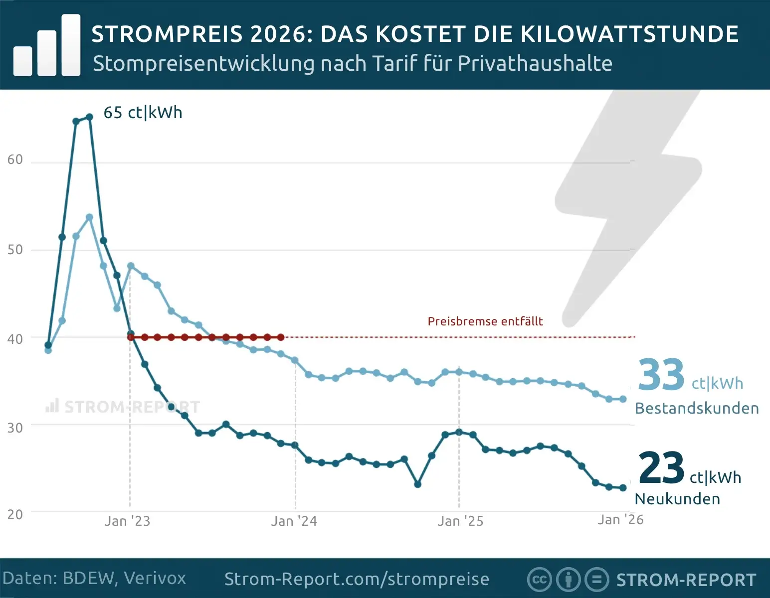 Strompreisentwicklung für private Verbraucher