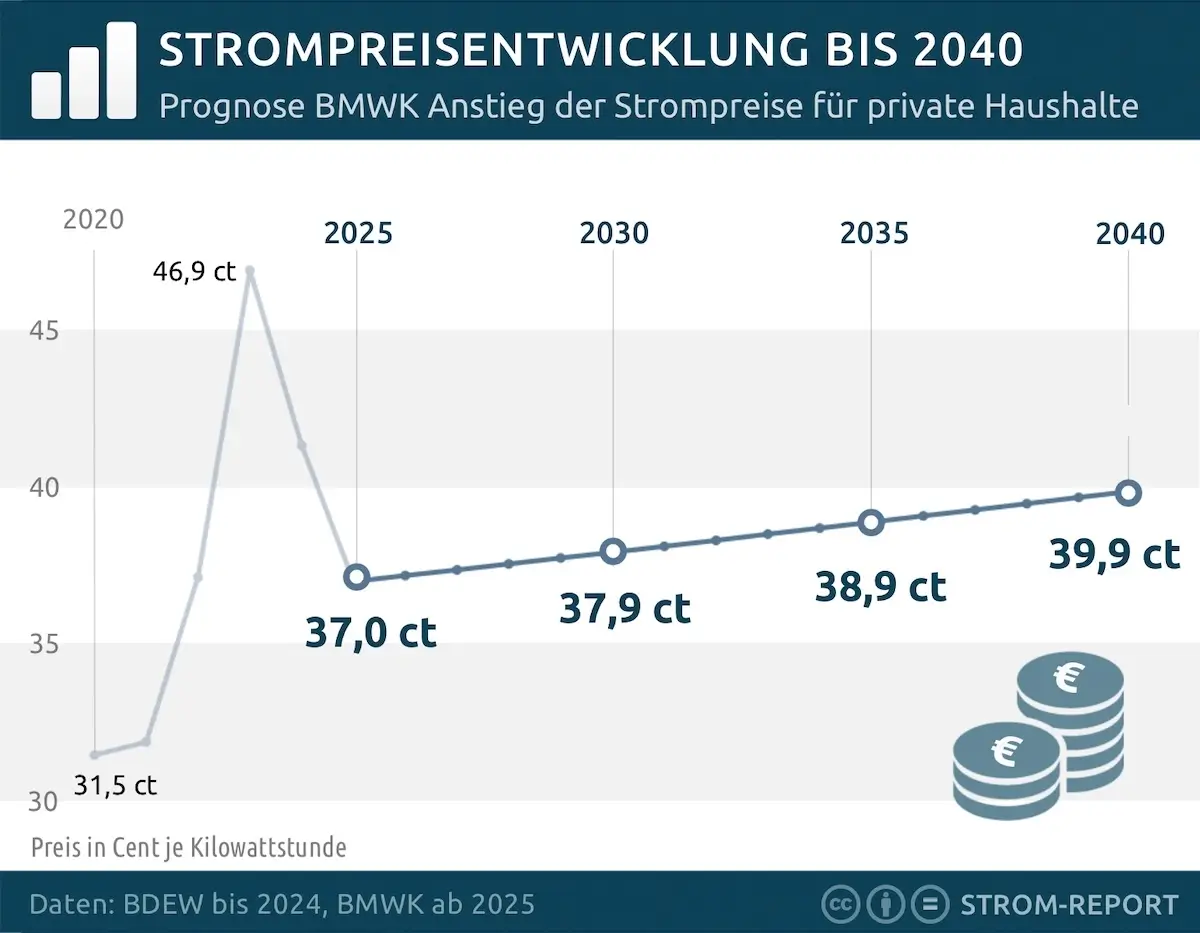 Strompreisentwicklung Prognose 2025, 2030 und 2040