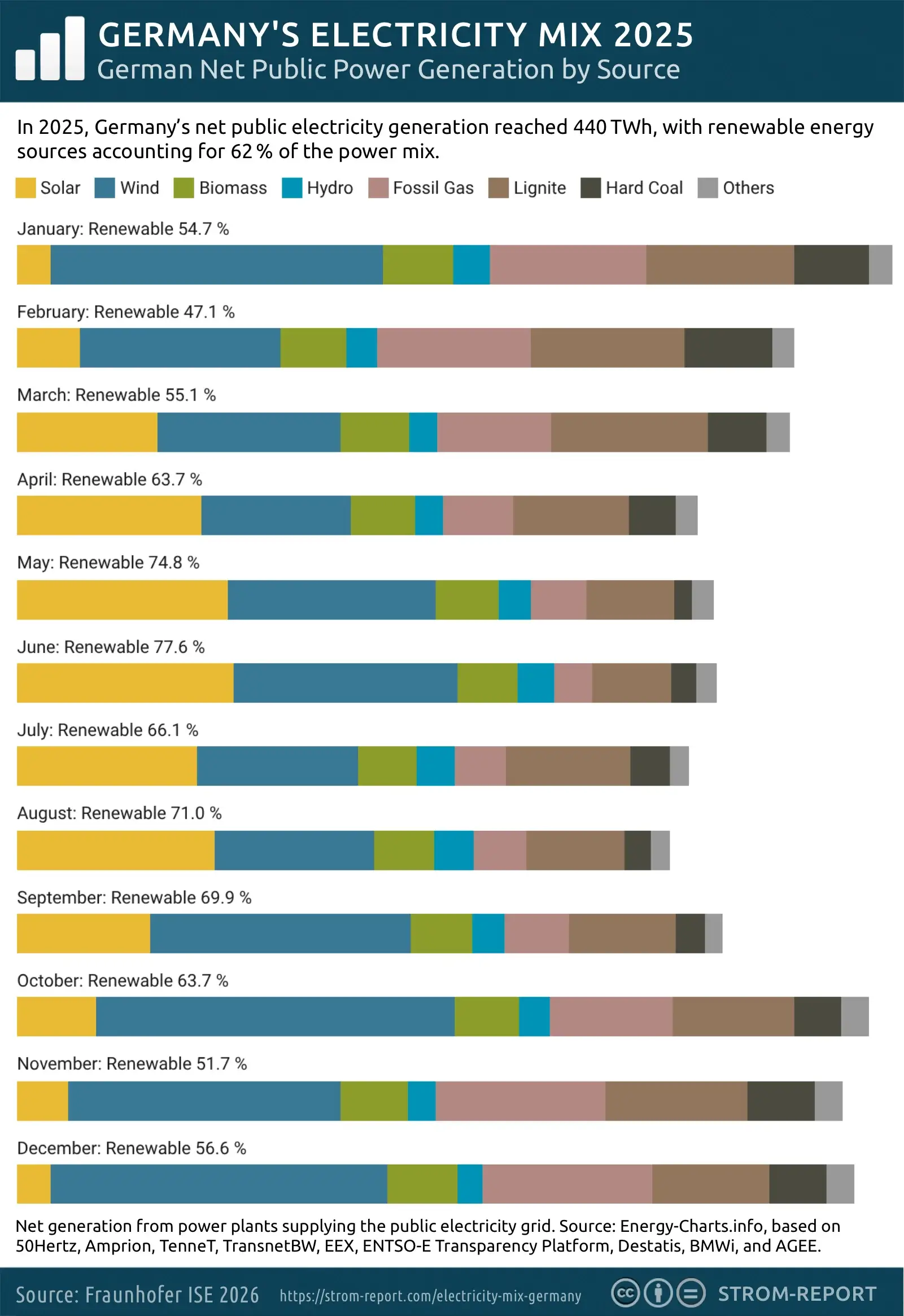 Electricity production by source