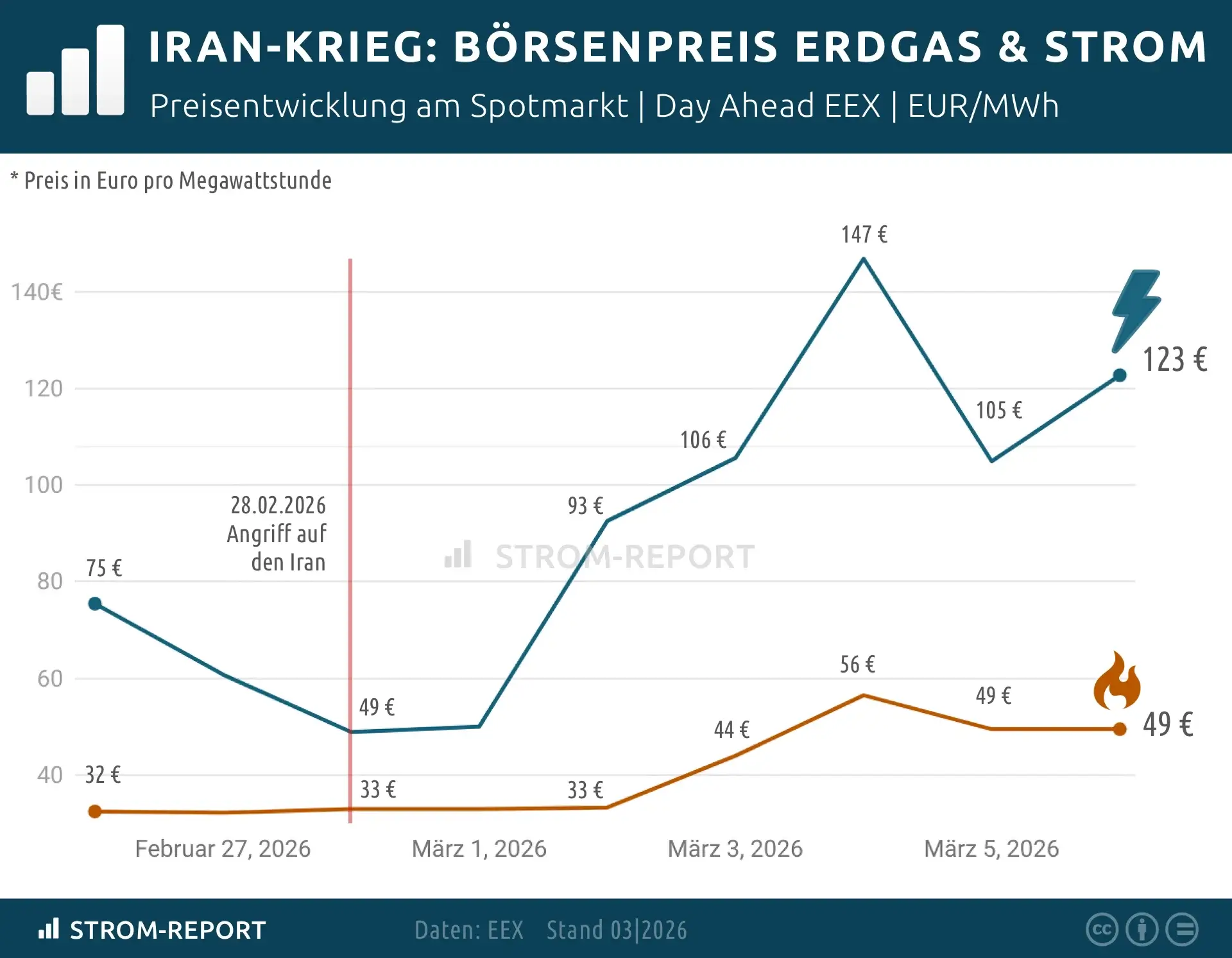 Chart: Entwicklung der Preise (Erdgas und Strom) an der Energiebörse EEX 