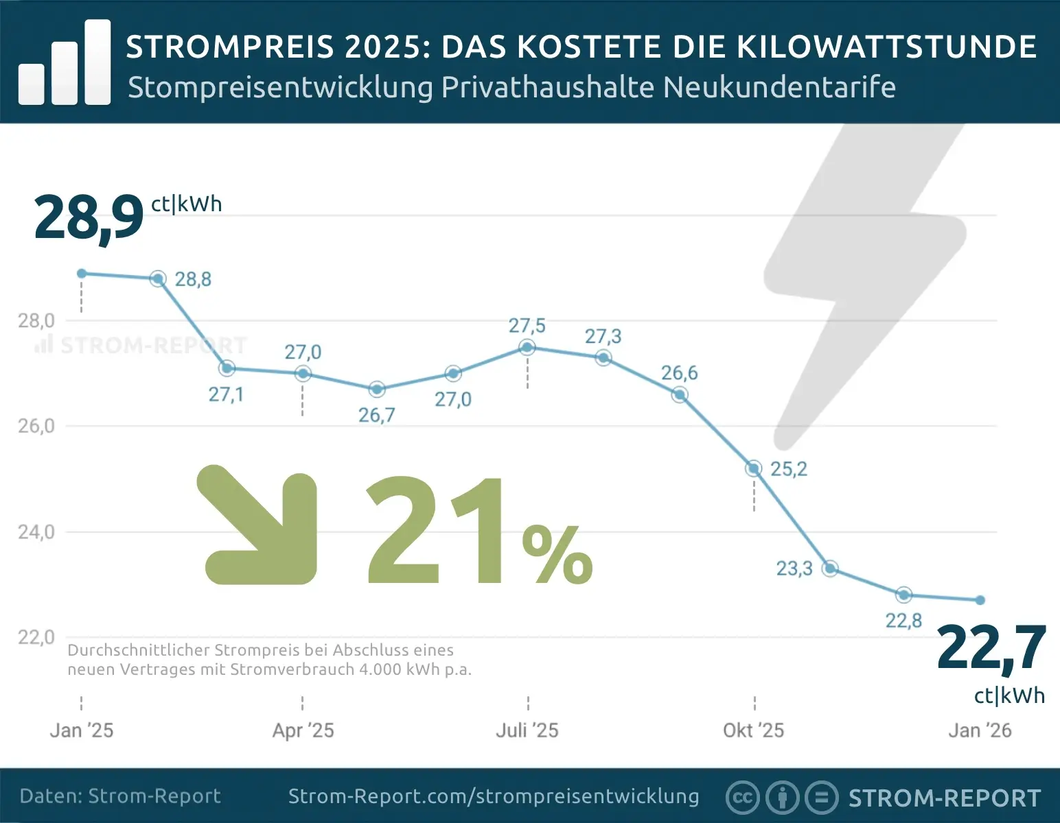 Strompreisentwicklung 2025-2026