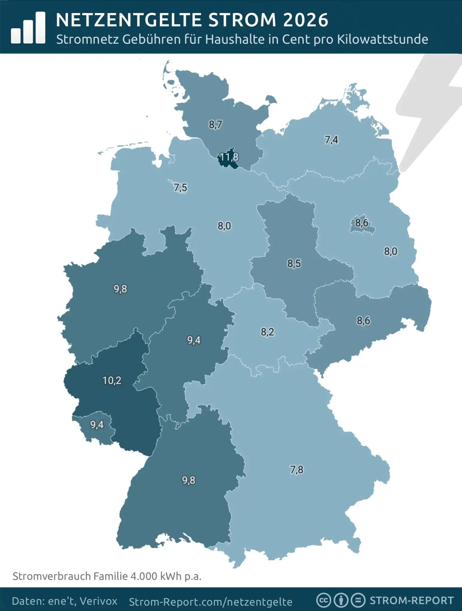 Durchschnittliche Netzentgelte Strom 2026 pro Bundesland 