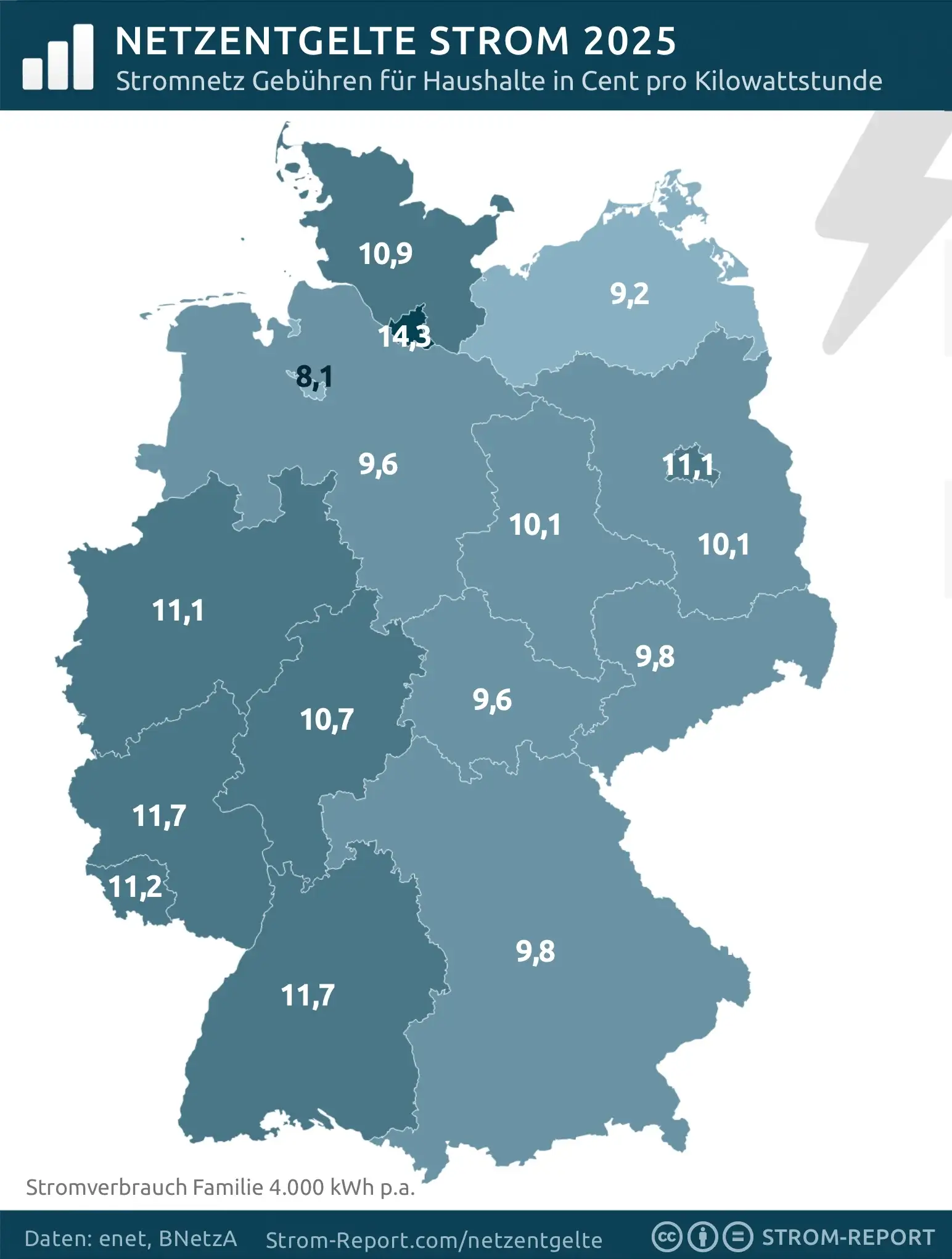 Netzentgelte 2025 für private Haushalte