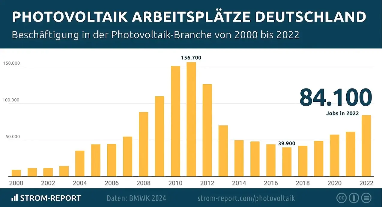 PV Jobs: Arbeitsplätze in der Photovoltaik