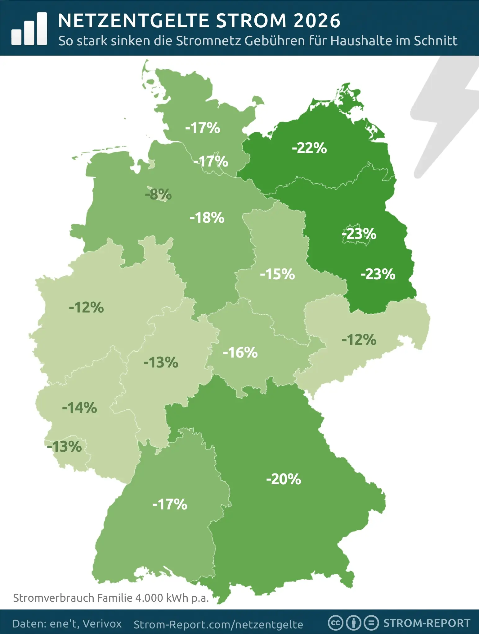 So stark sinken Netzentgelte Strom  2026 pro Bundesland 