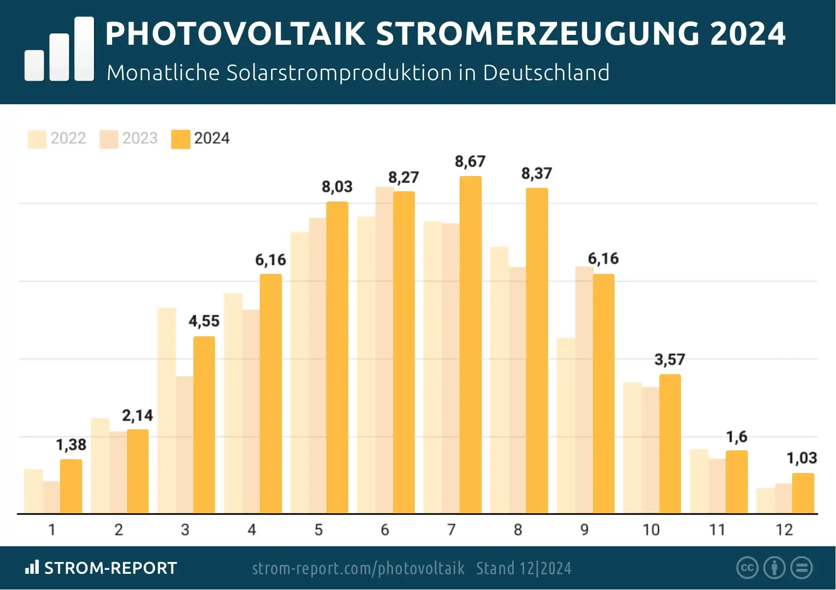 Stromerzeugung aus Photovolotaik 2024
