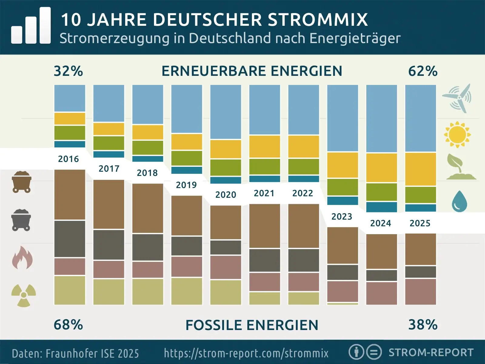 10-Jahres-Entwicklung Deutscher Strommix
