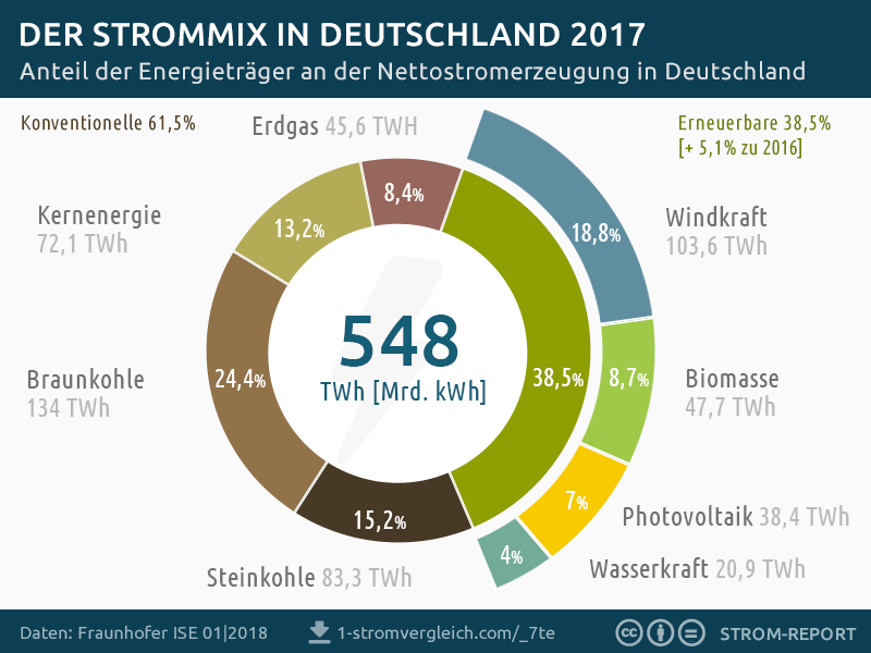 strommix 2017