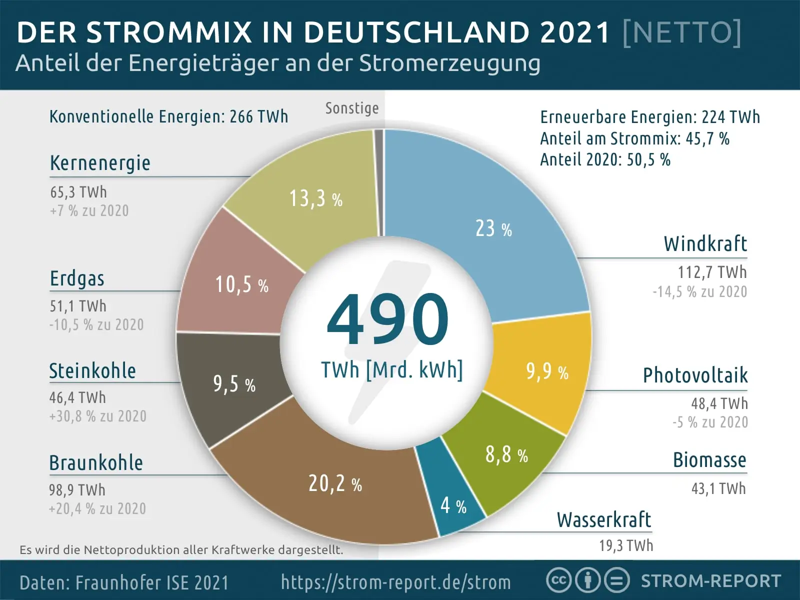 strommix 2021