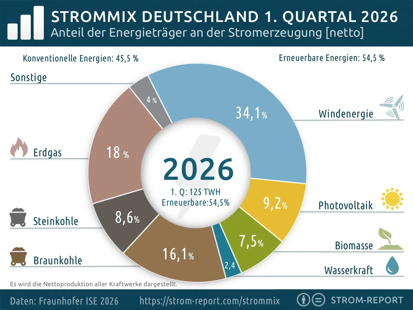 Strommix 2026 Deutschland 