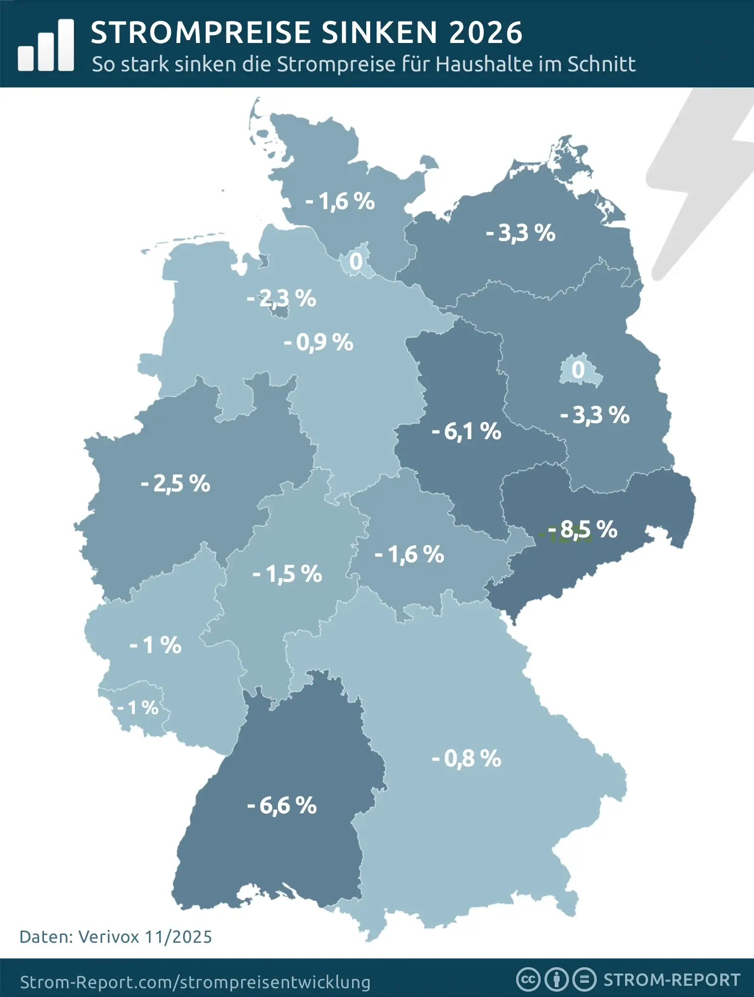 Strompreisäånderungen 2026