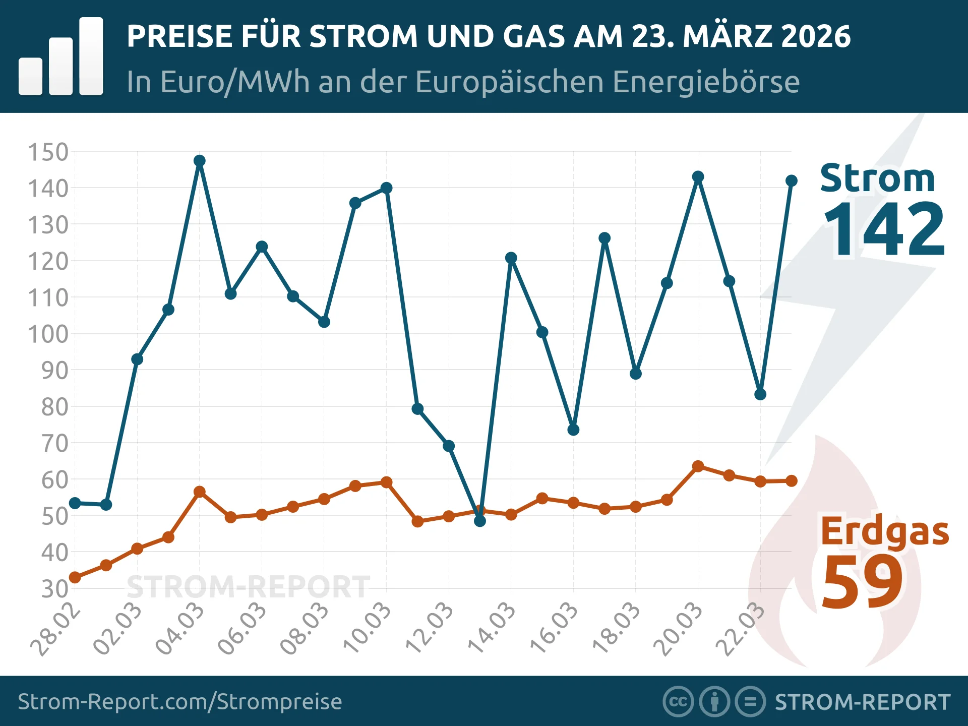 Tagesaktueller Gas- & Strompreis an der EEX (Spot, Day Ahead, Volume)