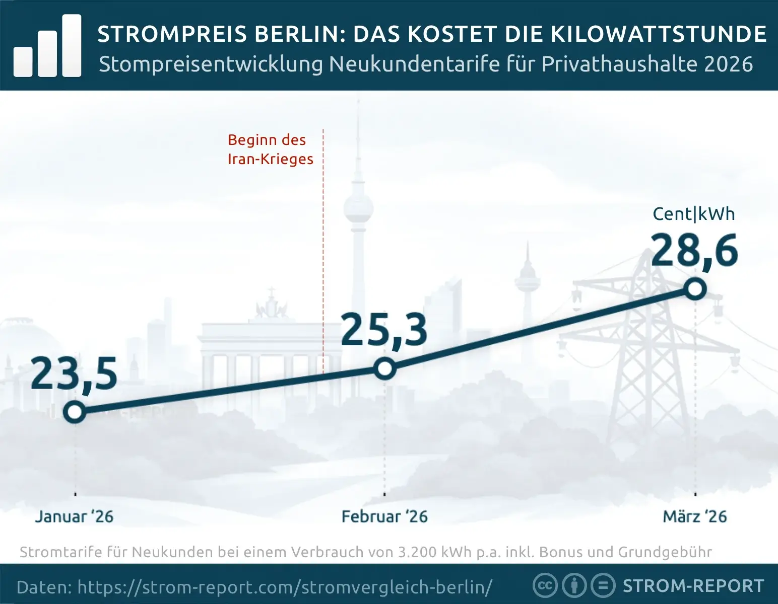 Strompreisentwicklung bei Festpreistarifen für Privatkunden Berlin