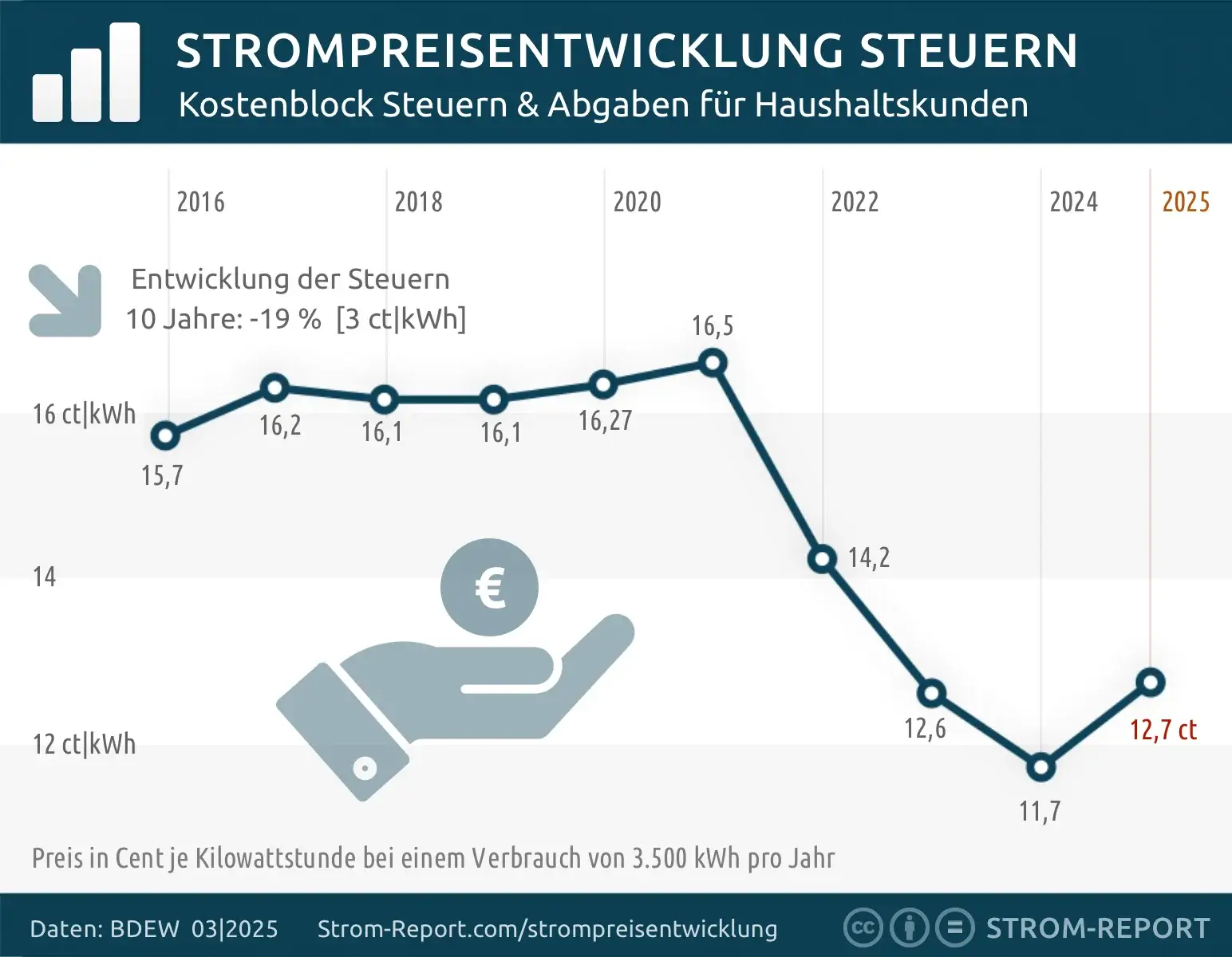 Strompreisentwicklung Steuern bis 2025