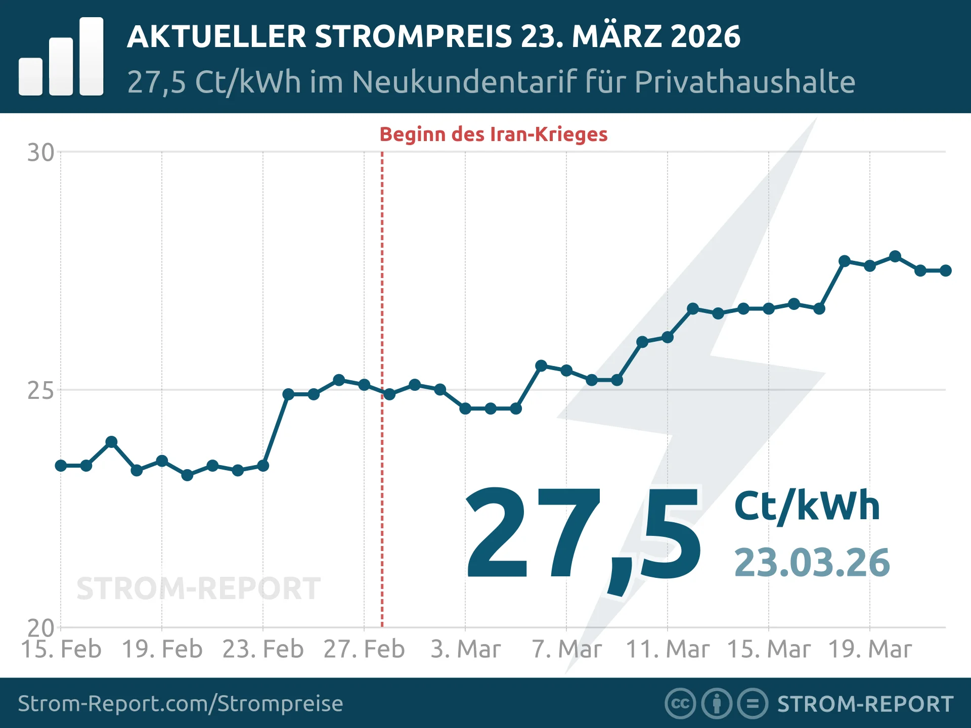 Tagesaktueller Strompreis für private Verbraucher (bundesdeutscher Schnitt)