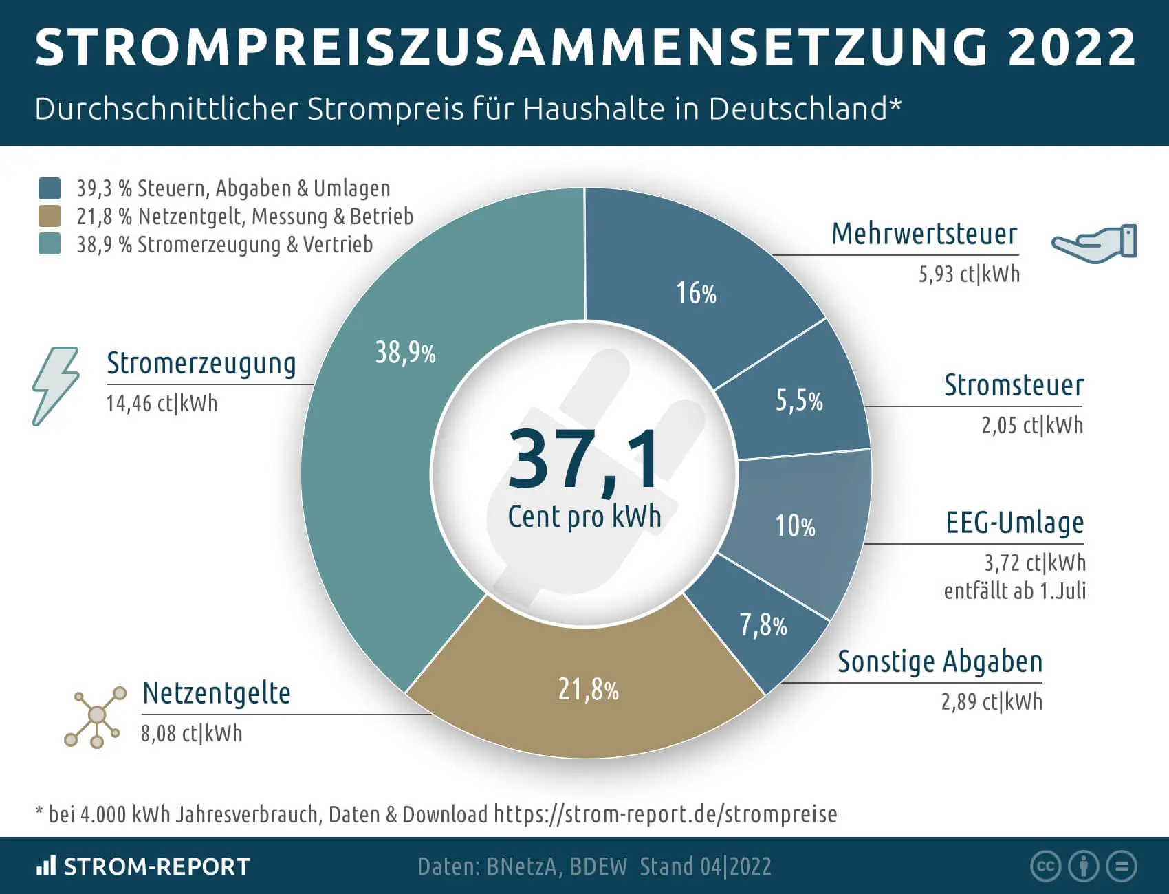 Strompreiszusammensetzung 2022