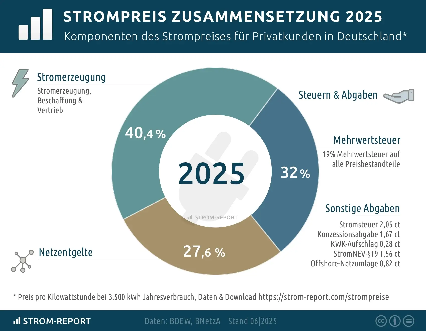 Strompreiszusammensetzung 2025
