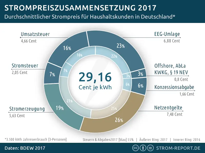 Zusammensetzung Strompreis 2017