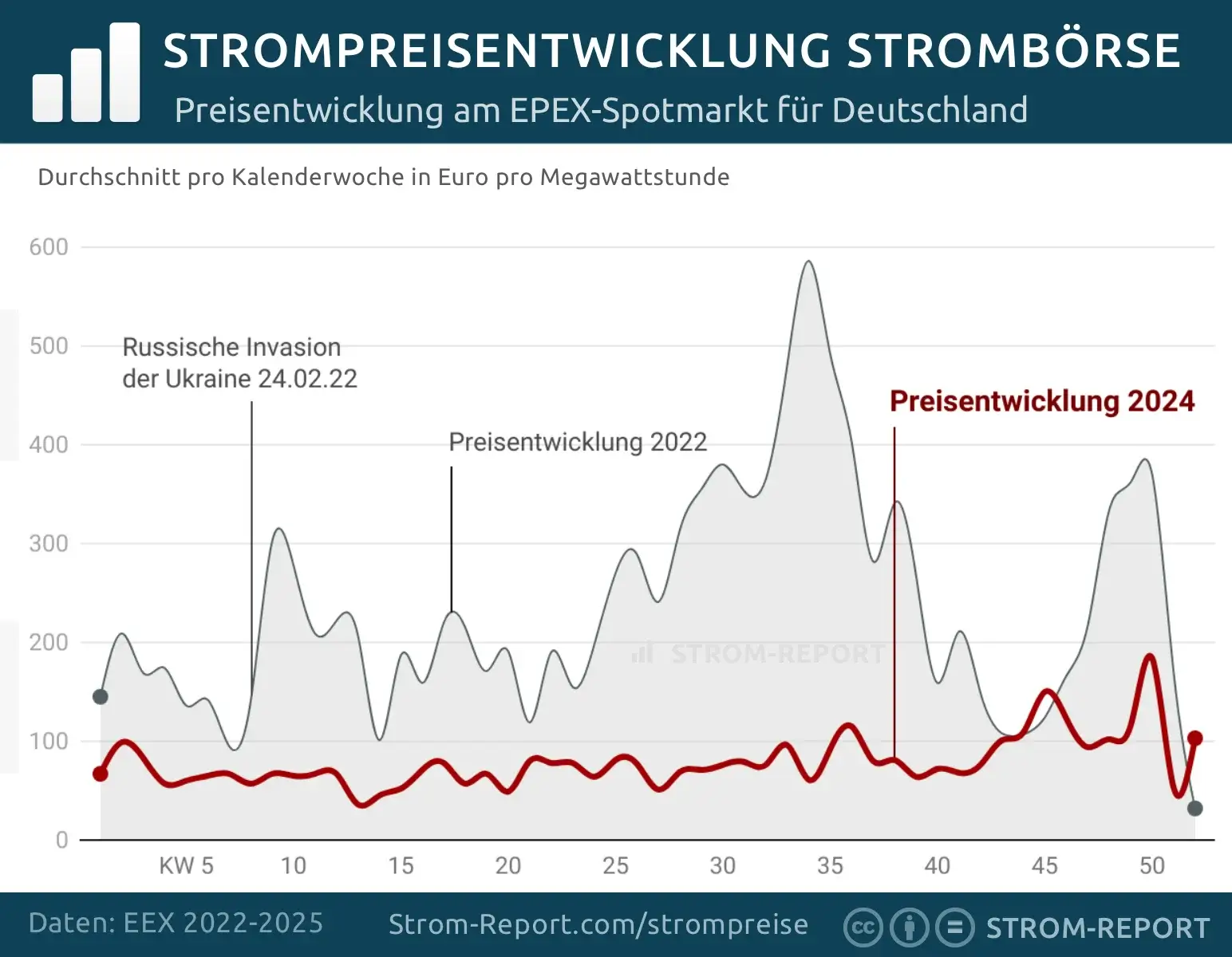 Strompreisentwicklung Strombörse
