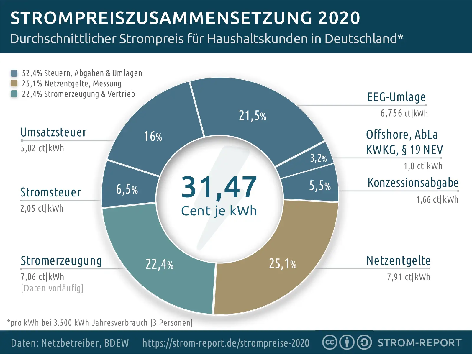 Zusammensetzung Strompreise 2020