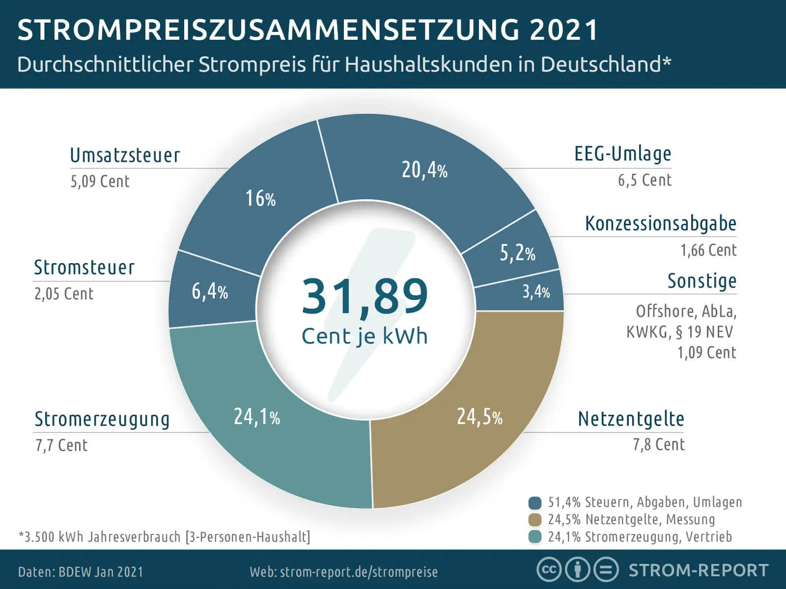 Strompreiszusammensetzung 2021