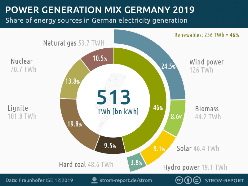 electricity generation germany, power mix 2019