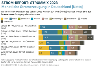 aktueller Strommix 2023 Deutschland