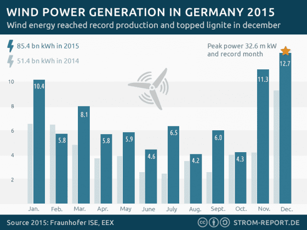 Wind Power generation in Germany 2015
